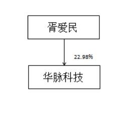 華脈科技2021年報 企業(yè)管理引領(lǐng)光通信與無線通信業(yè)務(wù)穩(wěn)健發(fā)展
